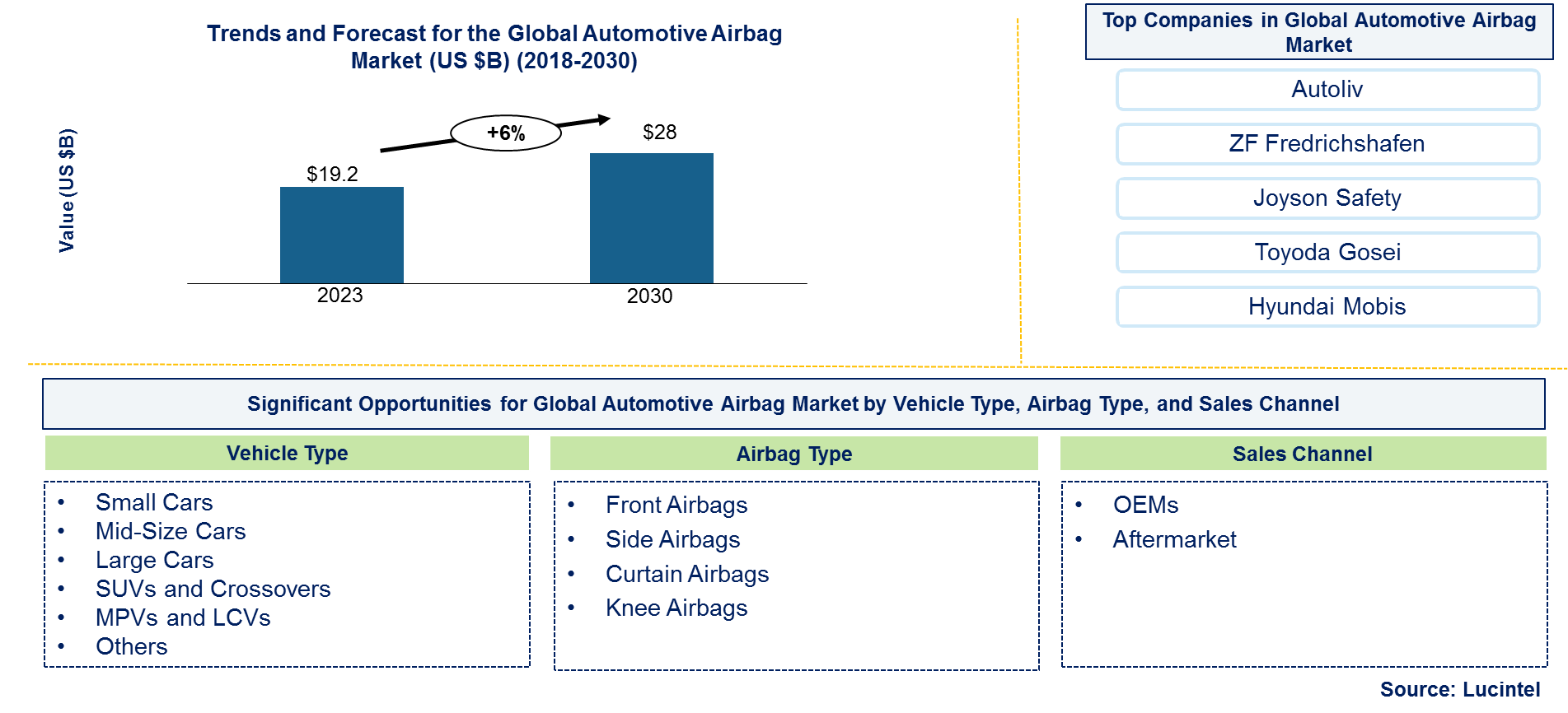 Automotive Airbag Market